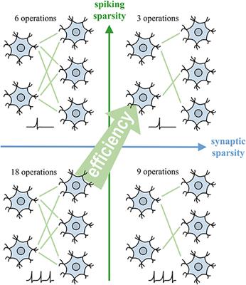 Backpropagation With Sparsity Regularization for Spiking Neural Network Learning